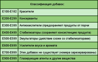 Пищевые добавки